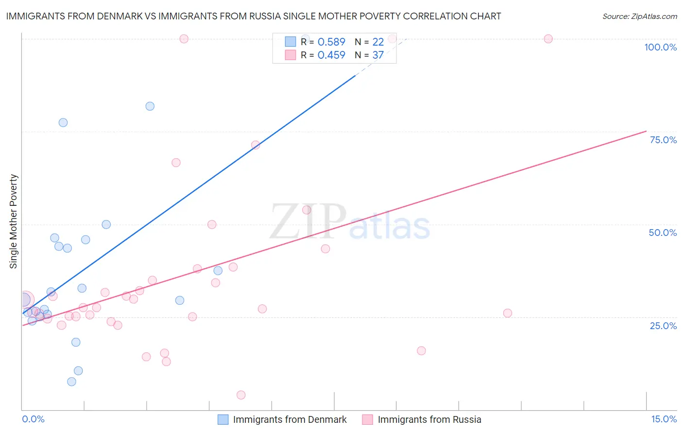 Immigrants from Denmark vs Immigrants from Russia Single Mother Poverty