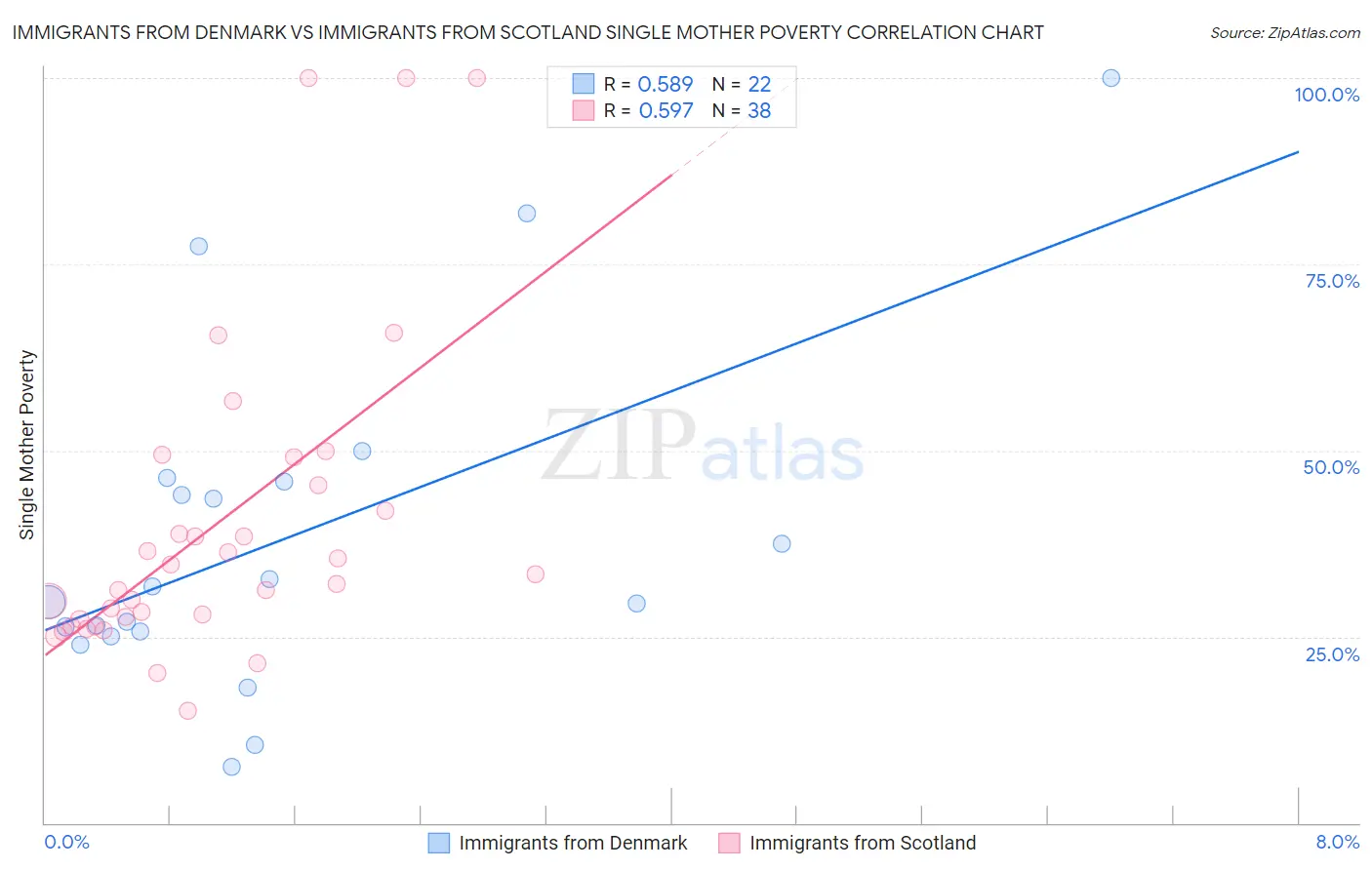 Immigrants from Denmark vs Immigrants from Scotland Single Mother Poverty