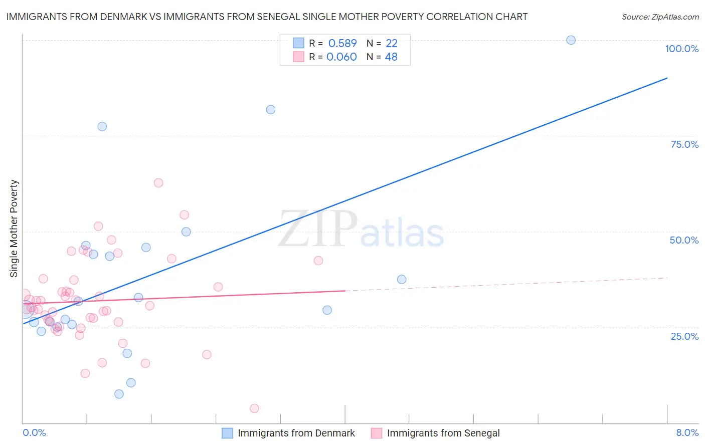 Immigrants from Denmark vs Immigrants from Senegal Single Mother Poverty