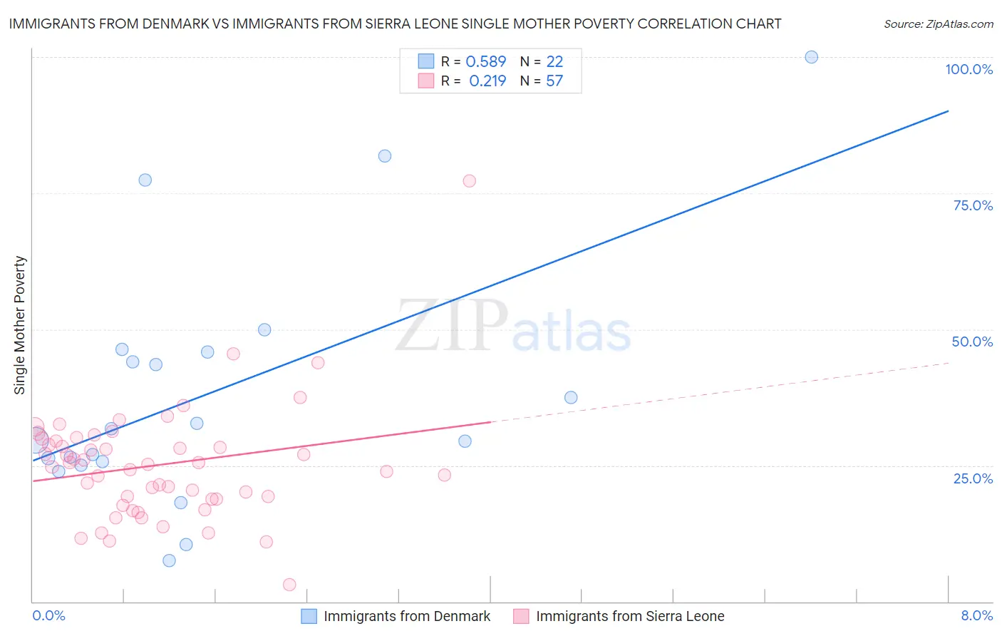Immigrants from Denmark vs Immigrants from Sierra Leone Single Mother Poverty