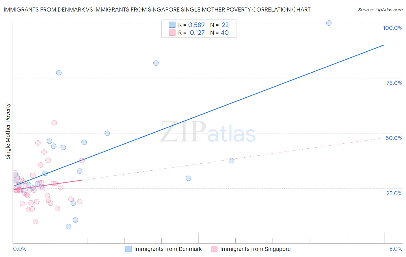 Immigrants from Denmark vs Immigrants from Singapore Single Mother Poverty