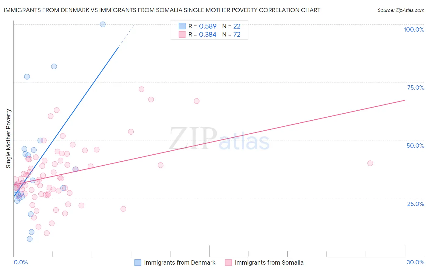 Immigrants from Denmark vs Immigrants from Somalia Single Mother Poverty