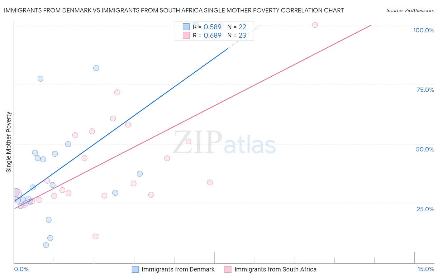 Immigrants from Denmark vs Immigrants from South Africa Single Mother Poverty