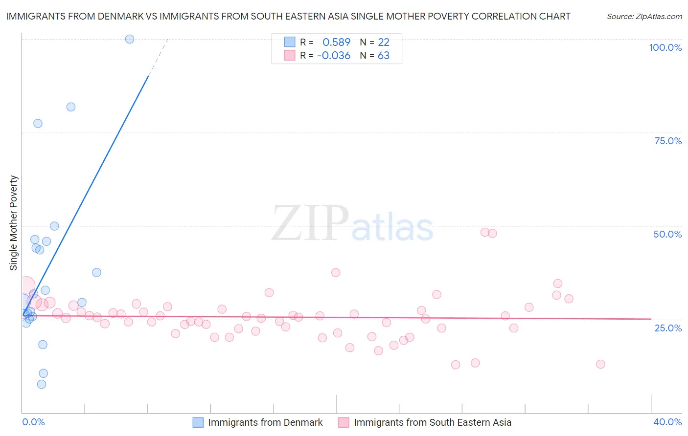 Immigrants from Denmark vs Immigrants from South Eastern Asia Single Mother Poverty