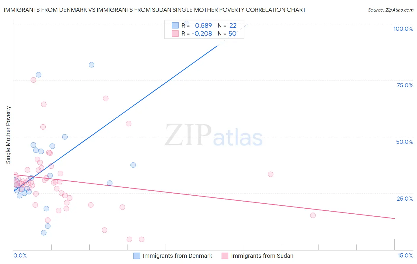 Immigrants from Denmark vs Immigrants from Sudan Single Mother Poverty