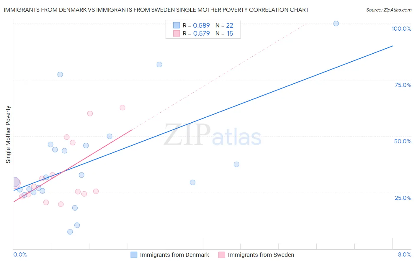 Immigrants from Denmark vs Immigrants from Sweden Single Mother Poverty