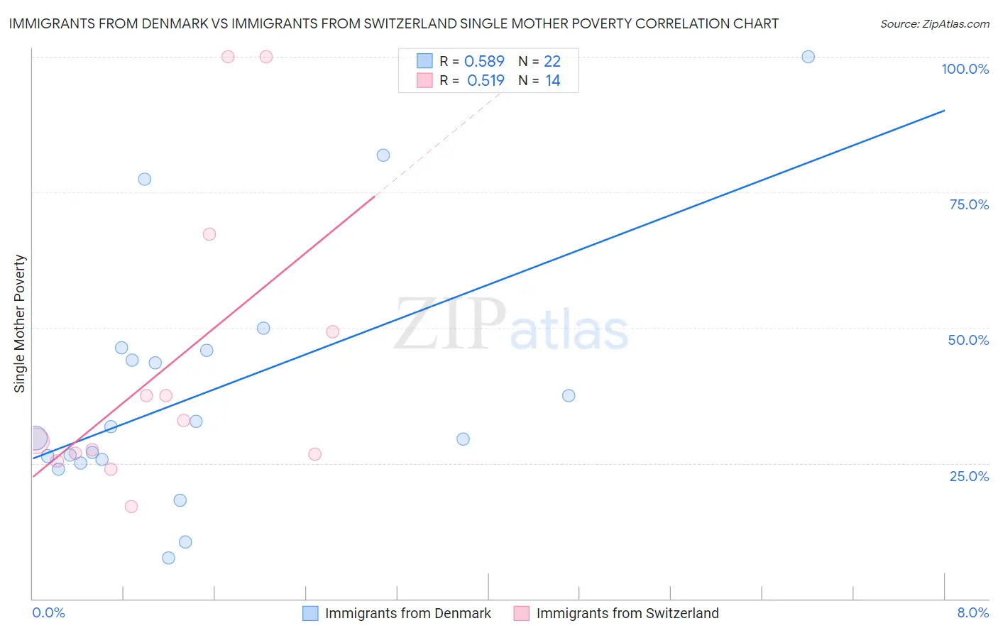 Immigrants from Denmark vs Immigrants from Switzerland Single Mother Poverty