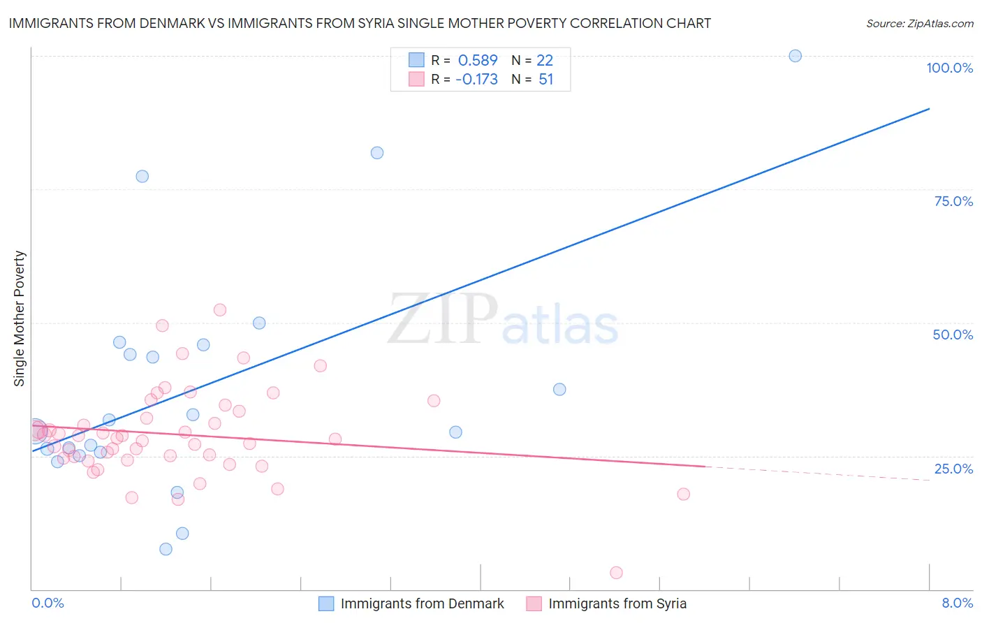 Immigrants from Denmark vs Immigrants from Syria Single Mother Poverty