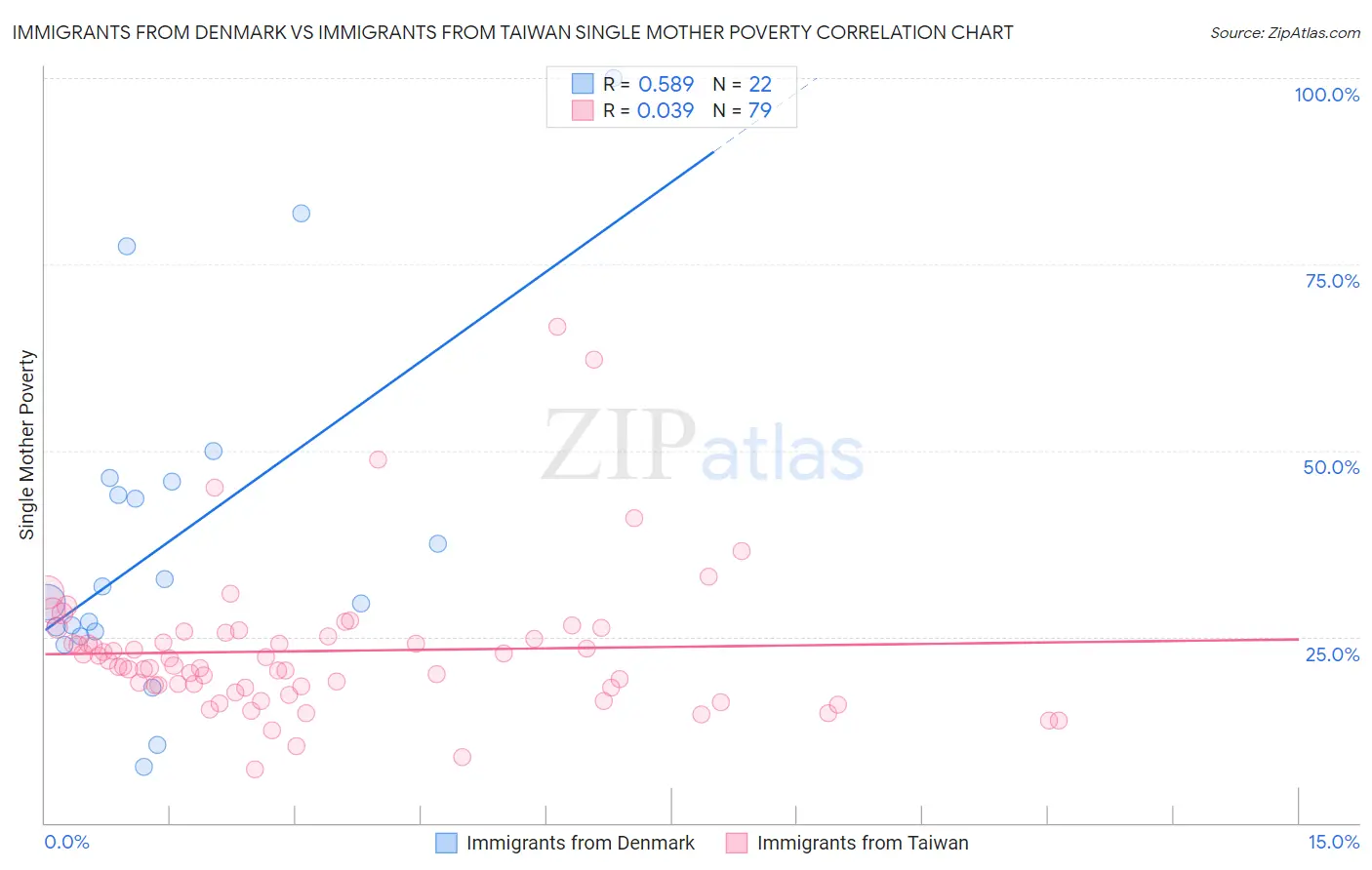 Immigrants from Denmark vs Immigrants from Taiwan Single Mother Poverty