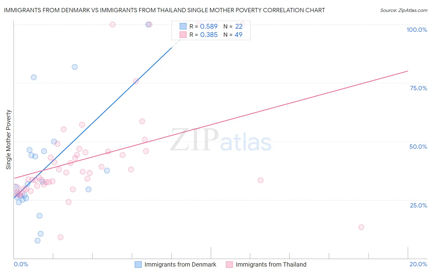 Immigrants from Denmark vs Immigrants from Thailand Single Mother Poverty