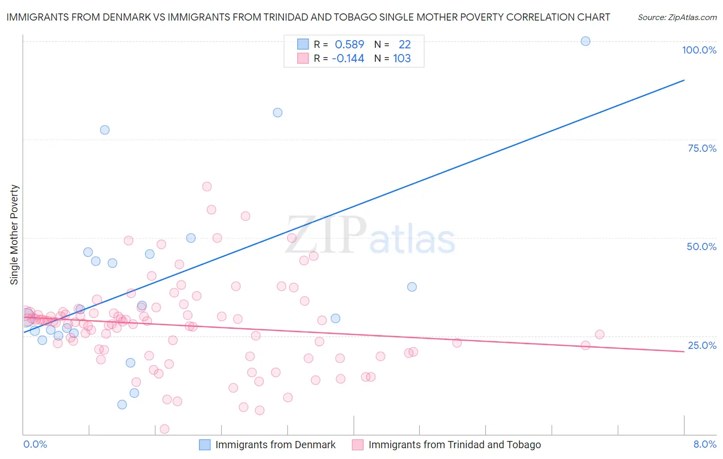 Immigrants from Denmark vs Immigrants from Trinidad and Tobago Single Mother Poverty