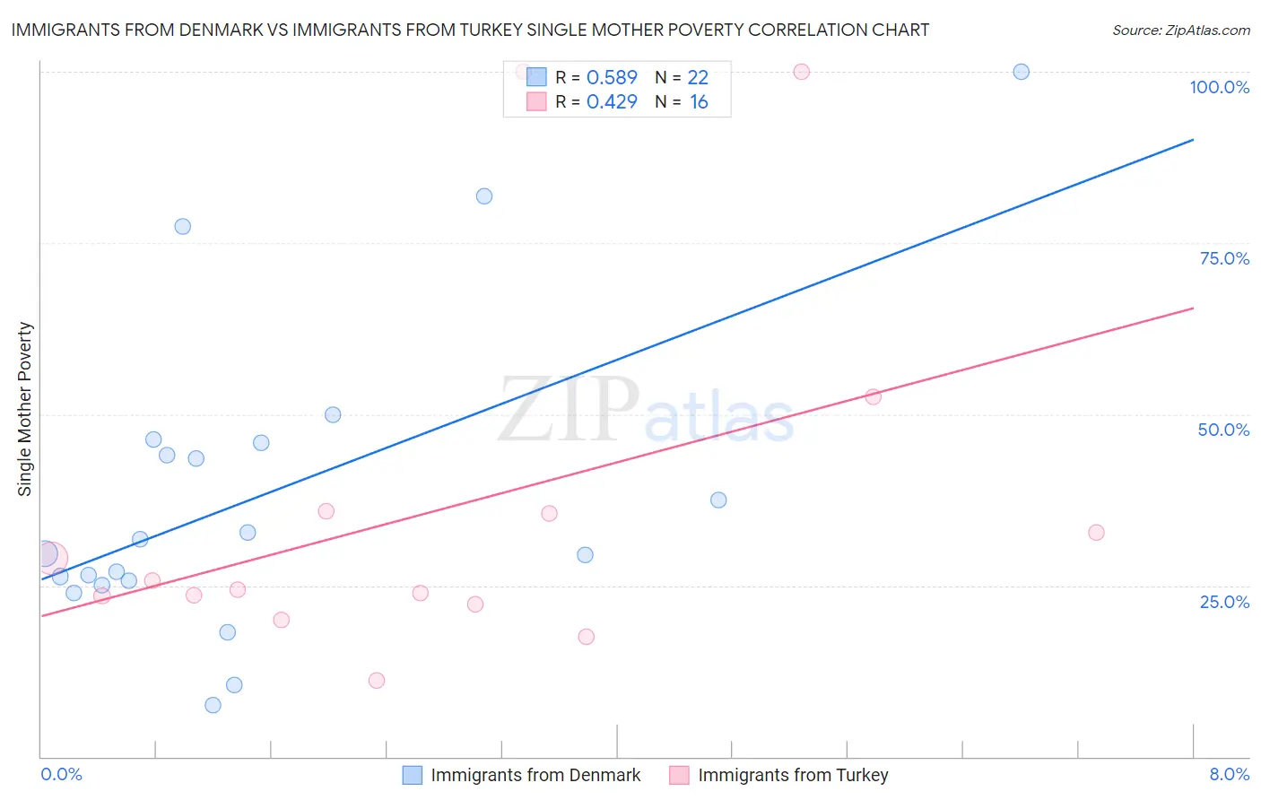 Immigrants from Denmark vs Immigrants from Turkey Single Mother Poverty