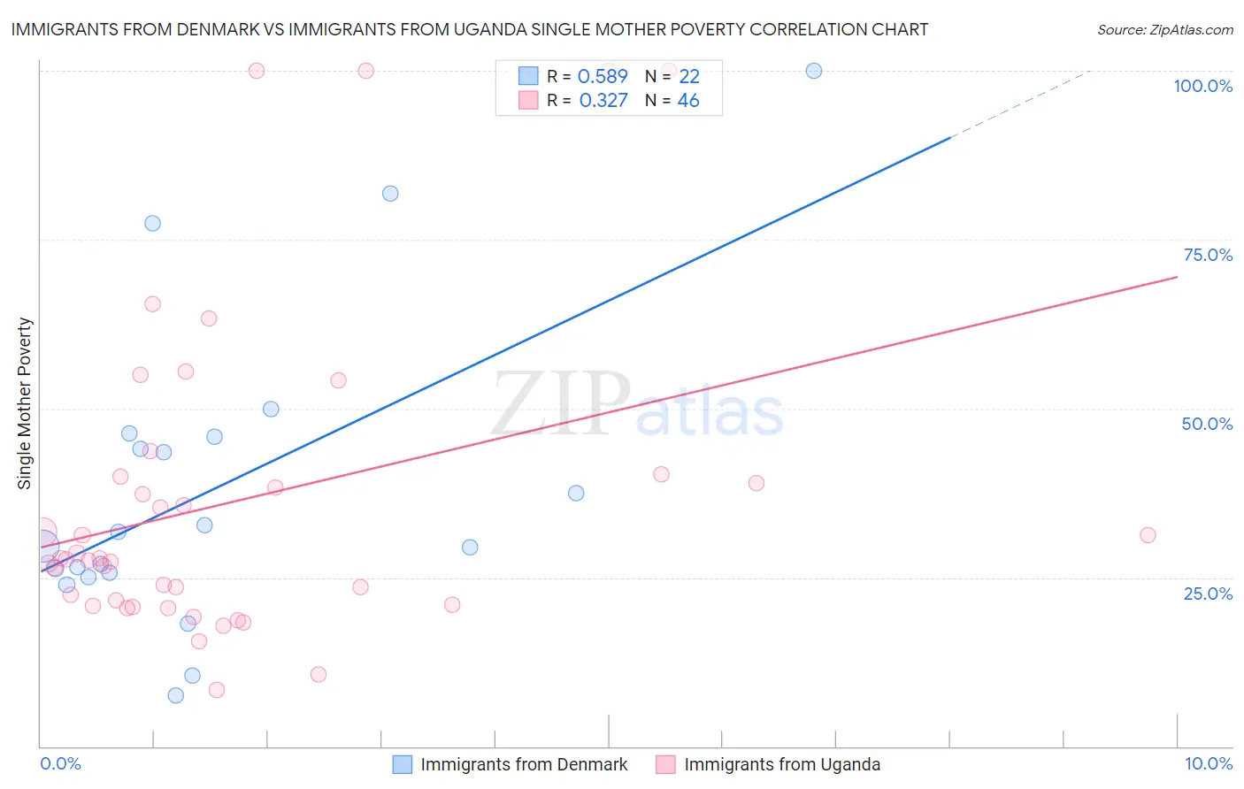 Immigrants from Denmark vs Immigrants from Uganda Single Mother Poverty