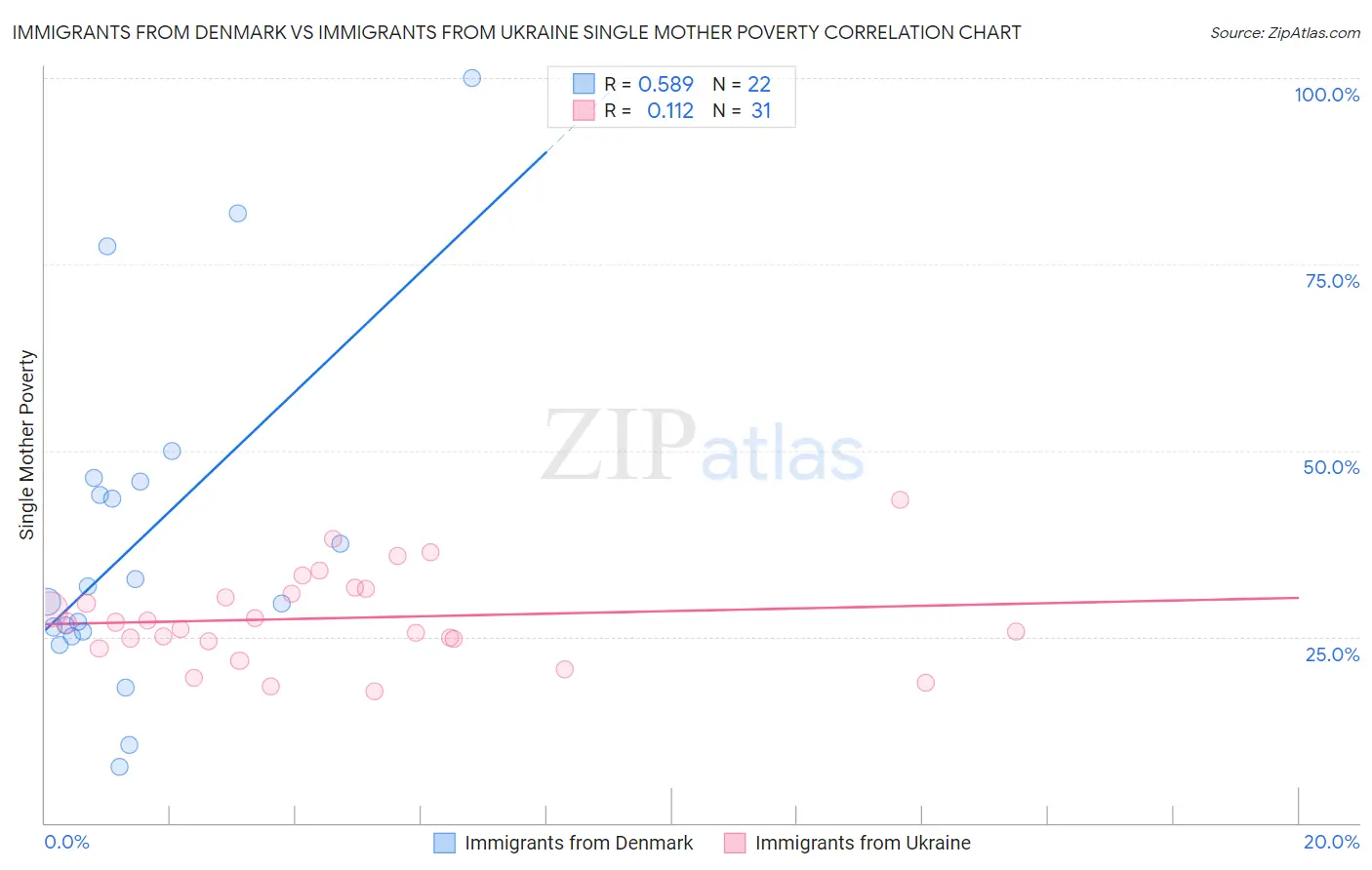 Immigrants from Denmark vs Immigrants from Ukraine Single Mother Poverty