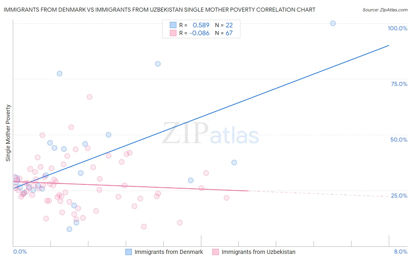 Immigrants from Denmark vs Immigrants from Uzbekistan Single Mother Poverty