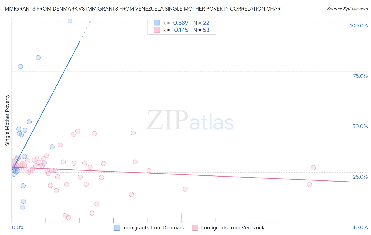 Immigrants from Denmark vs Immigrants from Venezuela Single Mother Poverty
