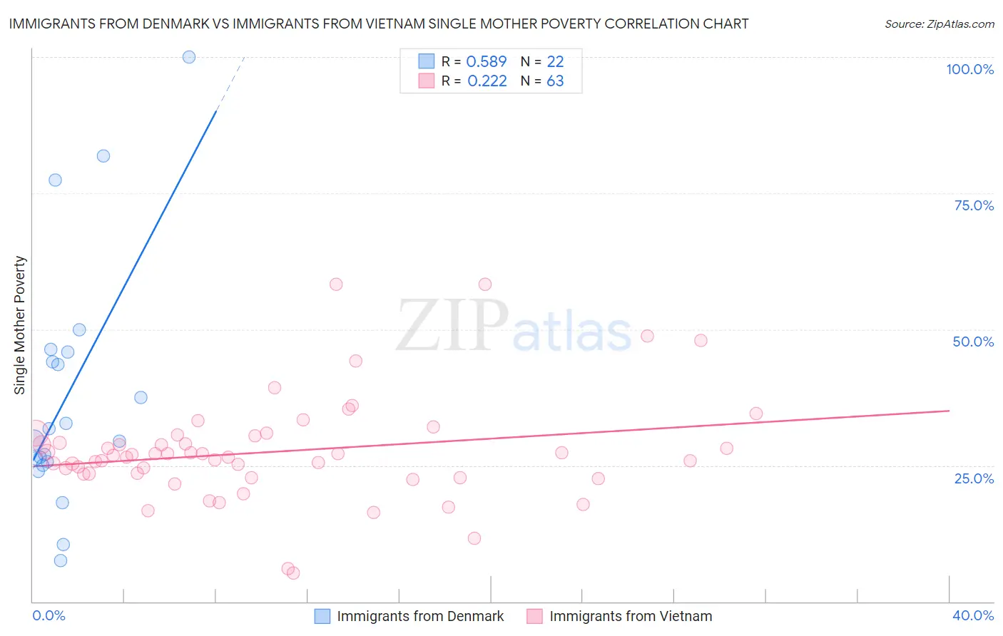 Immigrants from Denmark vs Immigrants from Vietnam Single Mother Poverty
