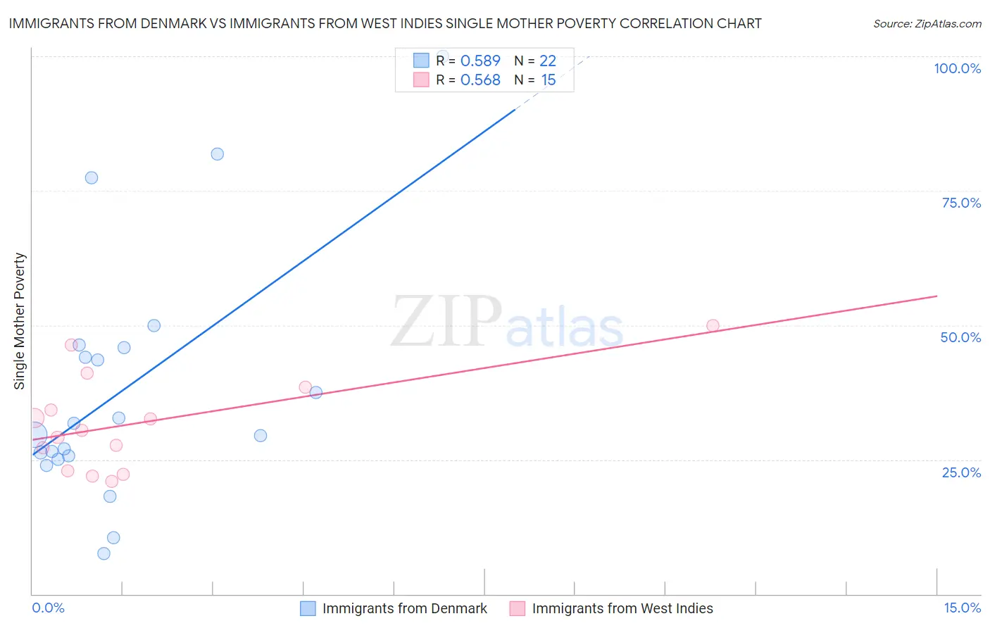 Immigrants from Denmark vs Immigrants from West Indies Single Mother Poverty