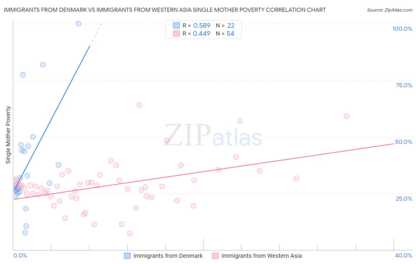 Immigrants from Denmark vs Immigrants from Western Asia Single Mother Poverty