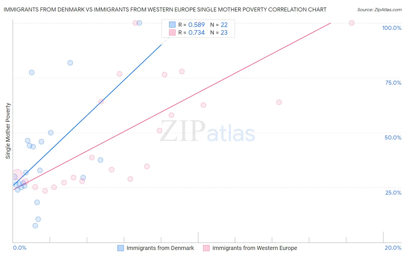 Immigrants from Denmark vs Immigrants from Western Europe Single Mother Poverty