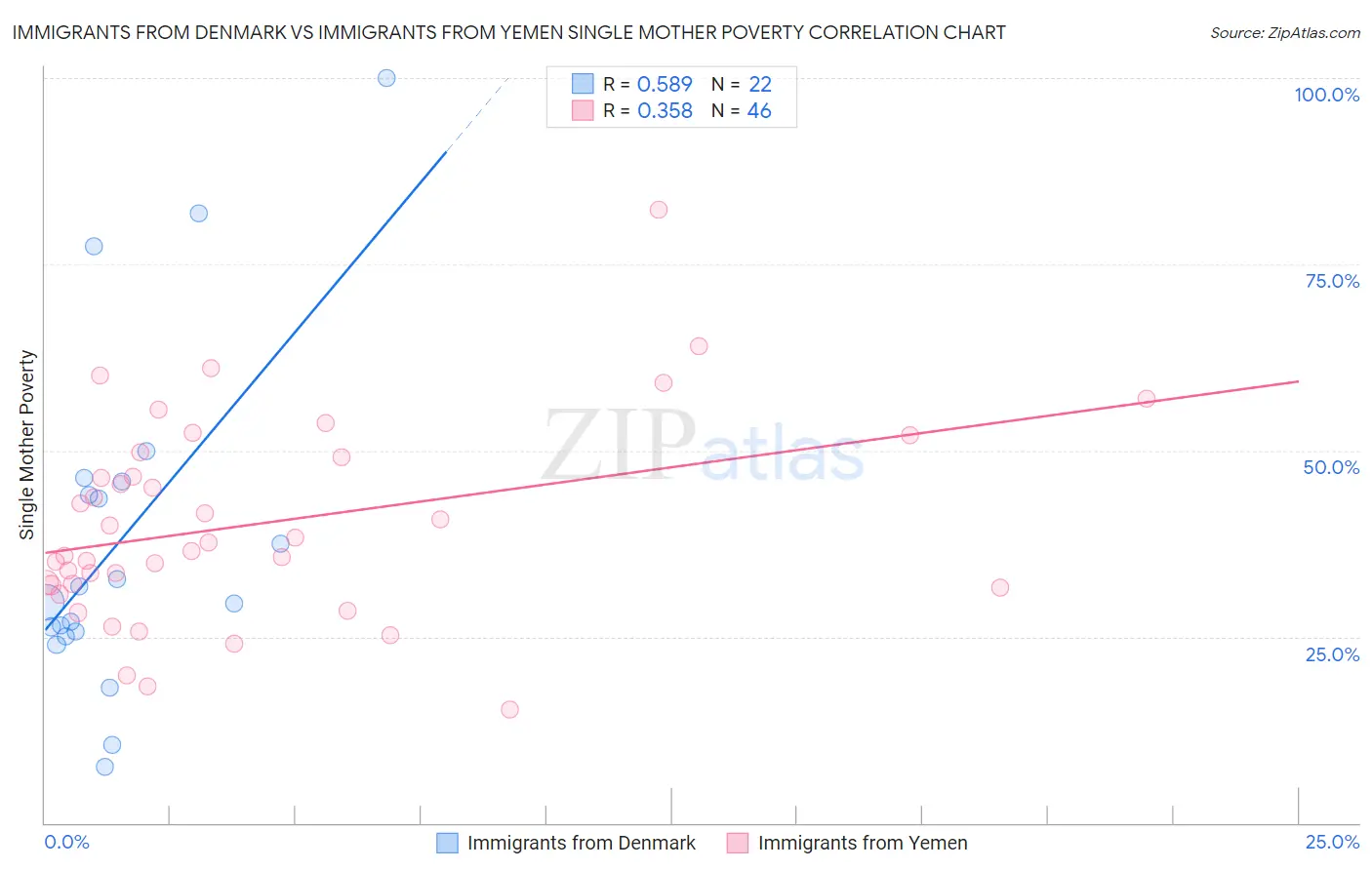 Immigrants from Denmark vs Immigrants from Yemen Single Mother Poverty
