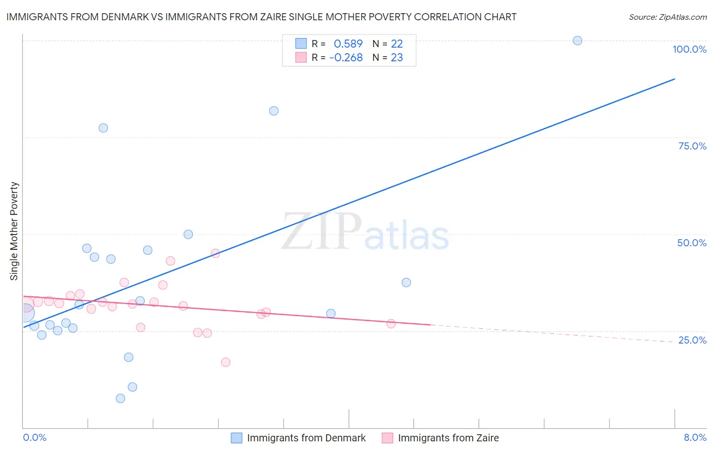 Immigrants from Denmark vs Immigrants from Zaire Single Mother Poverty