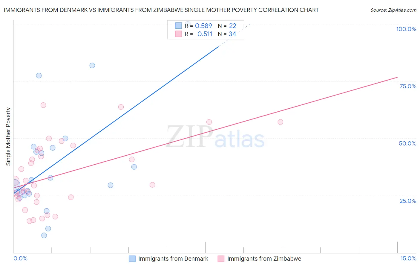 Immigrants from Denmark vs Immigrants from Zimbabwe Single Mother Poverty