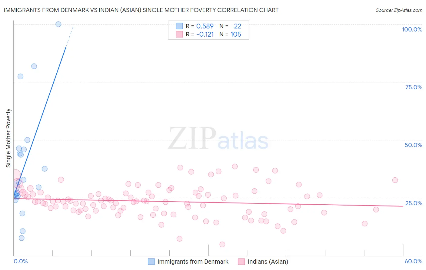 Immigrants from Denmark vs Indian (Asian) Single Mother Poverty