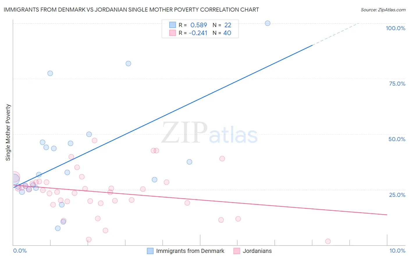 Immigrants from Denmark vs Jordanian Single Mother Poverty