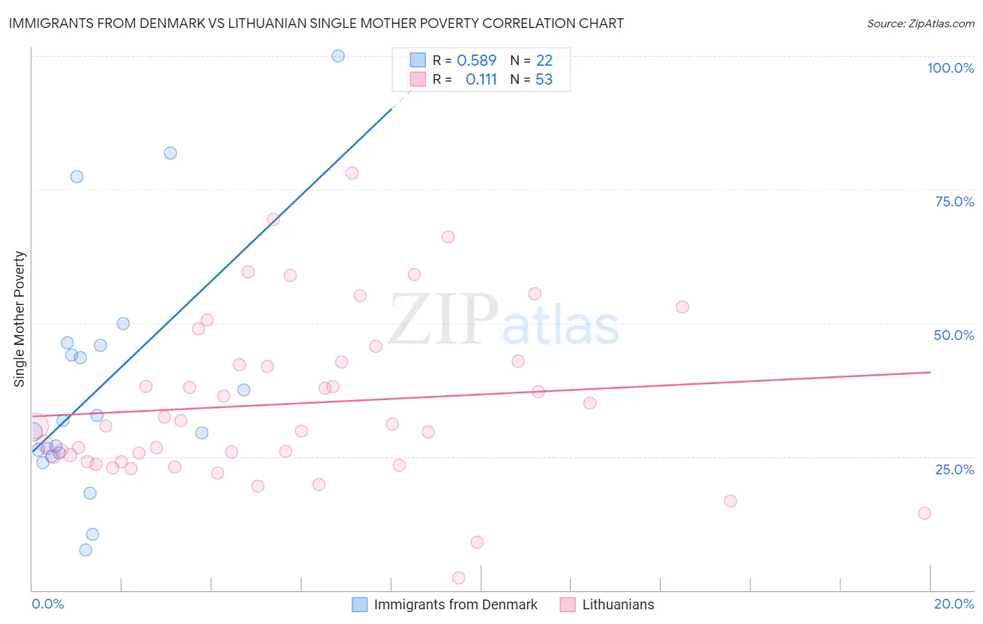Immigrants from Denmark vs Lithuanian Single Mother Poverty