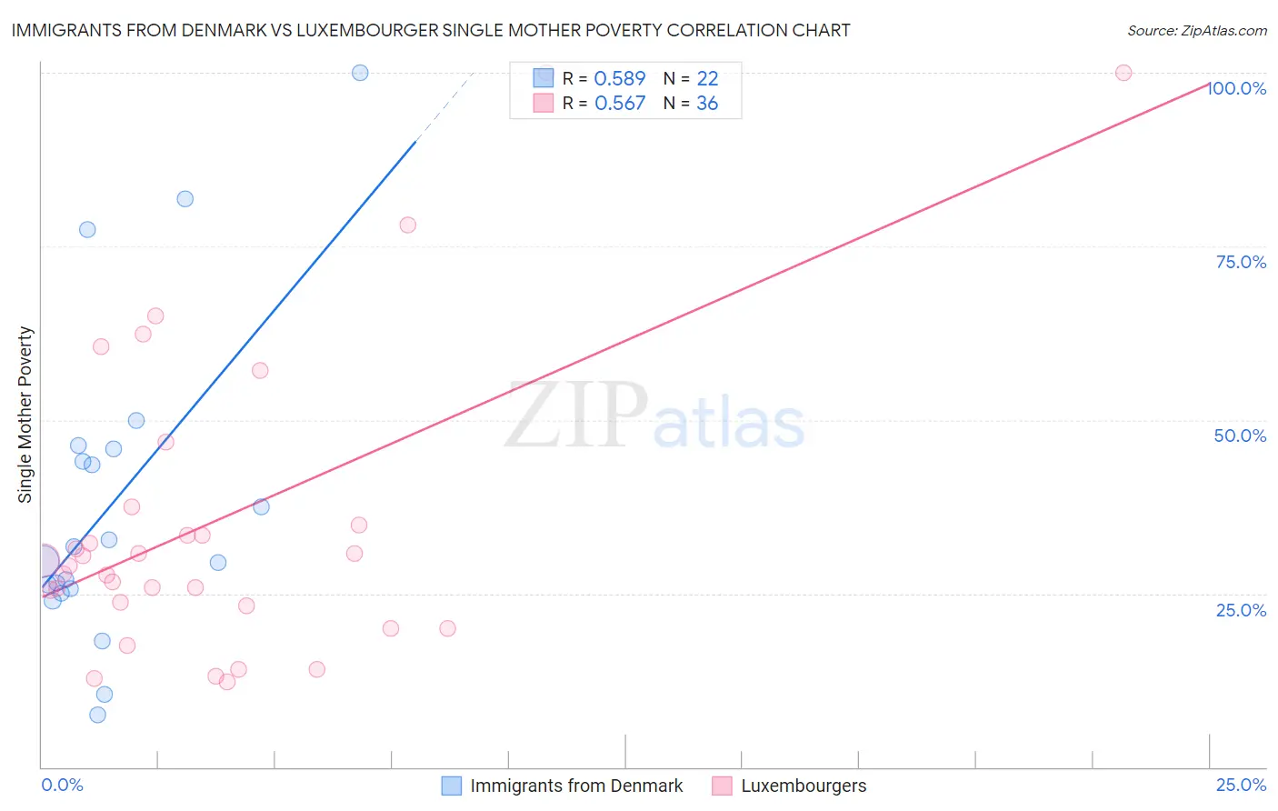 Immigrants from Denmark vs Luxembourger Single Mother Poverty