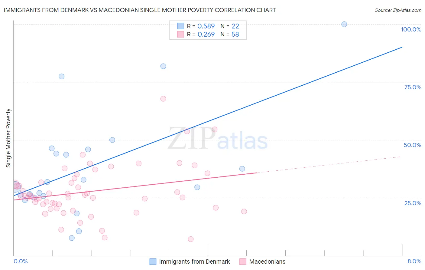 Immigrants from Denmark vs Macedonian Single Mother Poverty