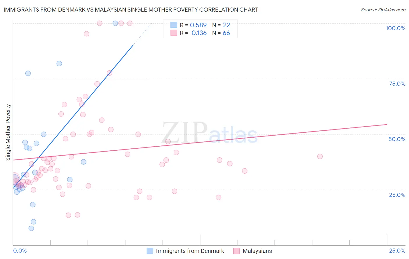 Immigrants from Denmark vs Malaysian Single Mother Poverty