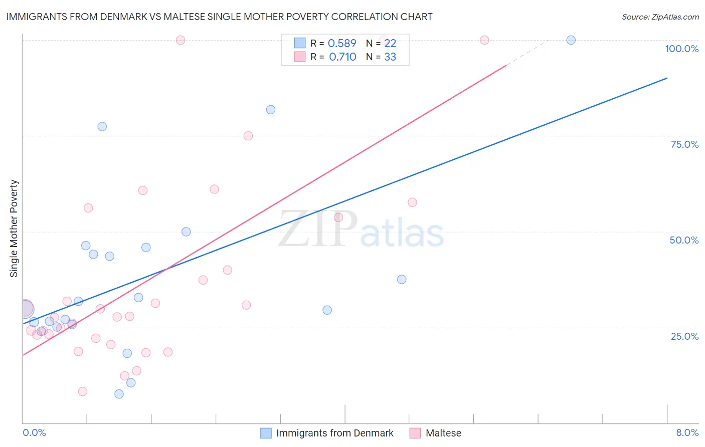 Immigrants from Denmark vs Maltese Single Mother Poverty