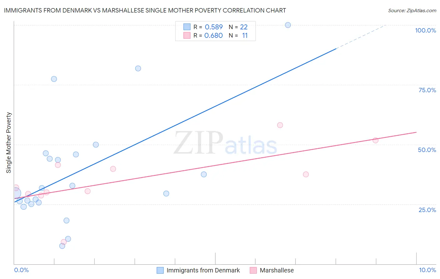 Immigrants from Denmark vs Marshallese Single Mother Poverty