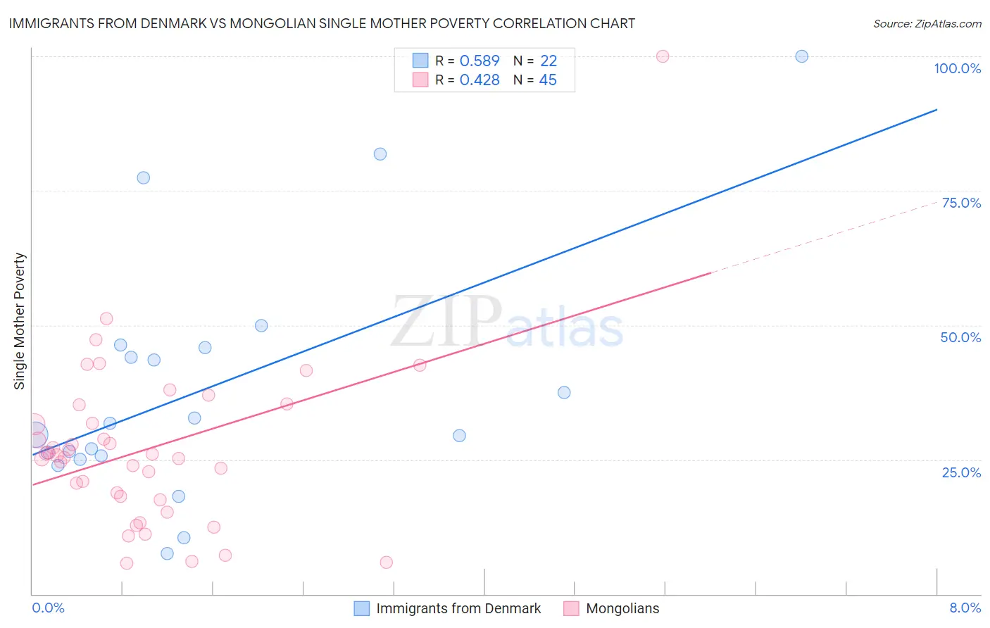 Immigrants from Denmark vs Mongolian Single Mother Poverty