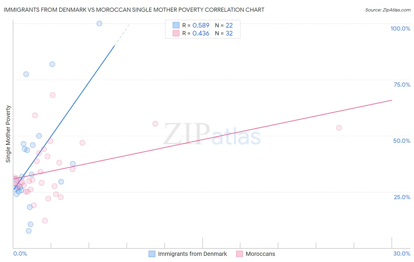 Immigrants from Denmark vs Moroccan Single Mother Poverty