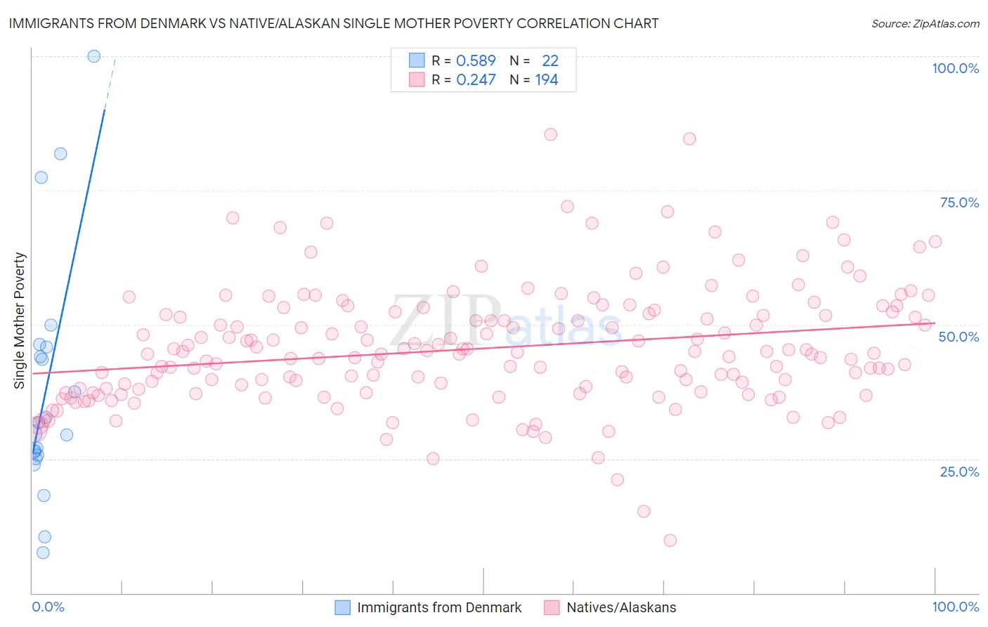 Immigrants from Denmark vs Native/Alaskan Single Mother Poverty