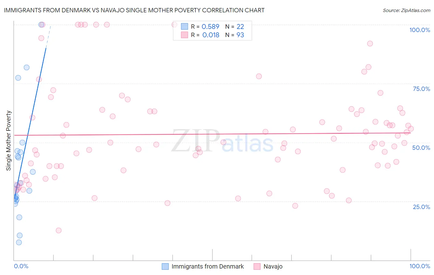 Immigrants from Denmark vs Navajo Single Mother Poverty