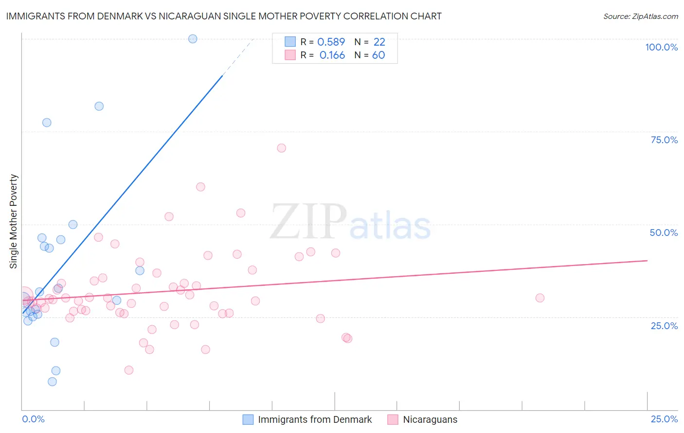 Immigrants from Denmark vs Nicaraguan Single Mother Poverty