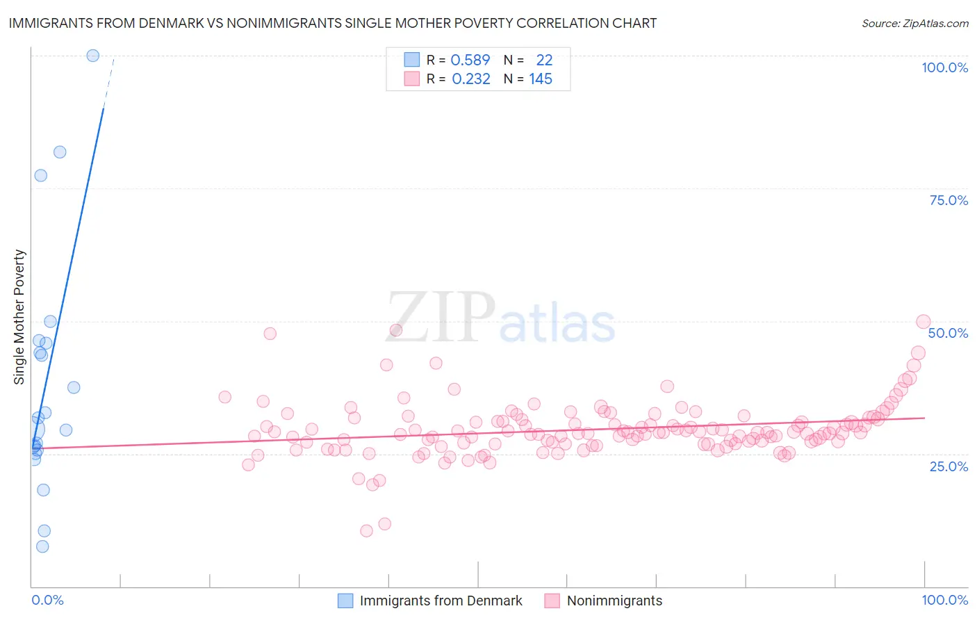 Immigrants from Denmark vs Nonimmigrants Single Mother Poverty