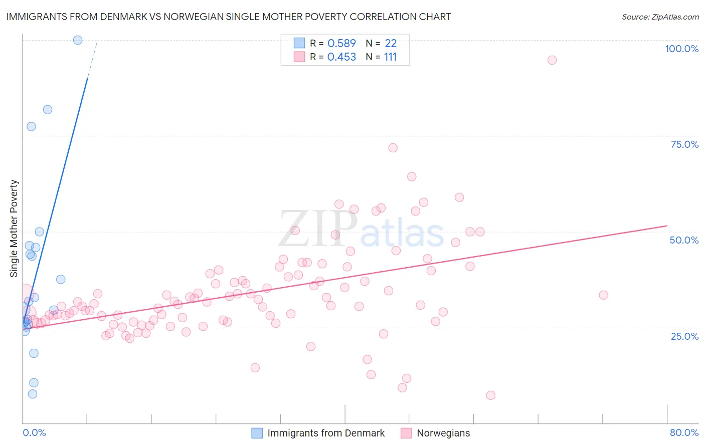 Immigrants from Denmark vs Norwegian Single Mother Poverty