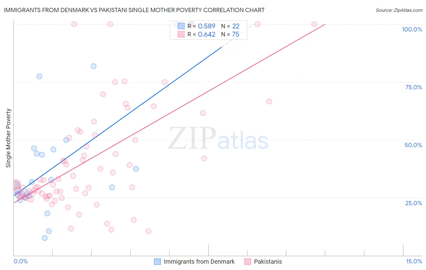 Immigrants from Denmark vs Pakistani Single Mother Poverty