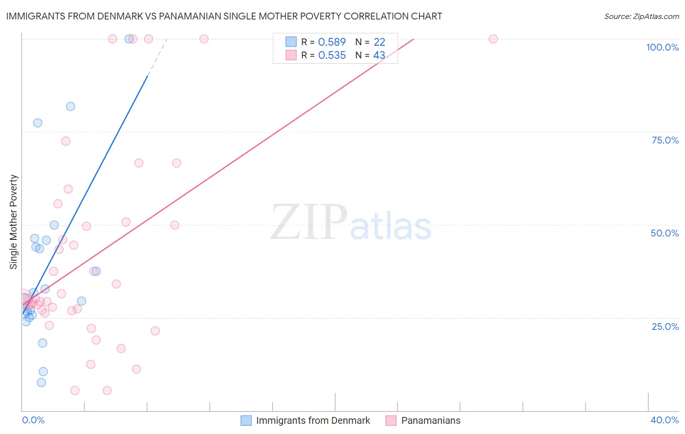 Immigrants from Denmark vs Panamanian Single Mother Poverty