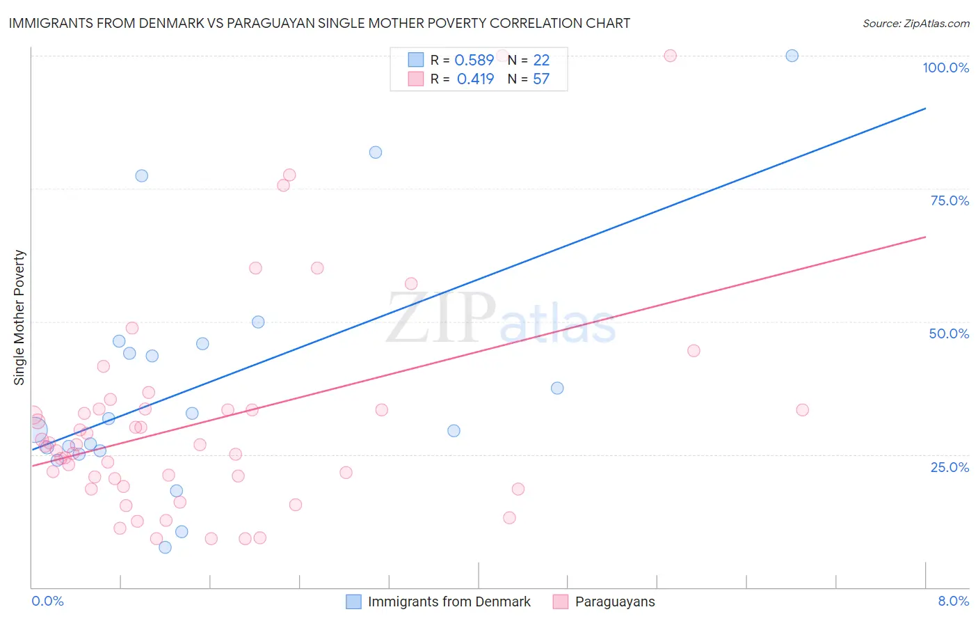 Immigrants from Denmark vs Paraguayan Single Mother Poverty