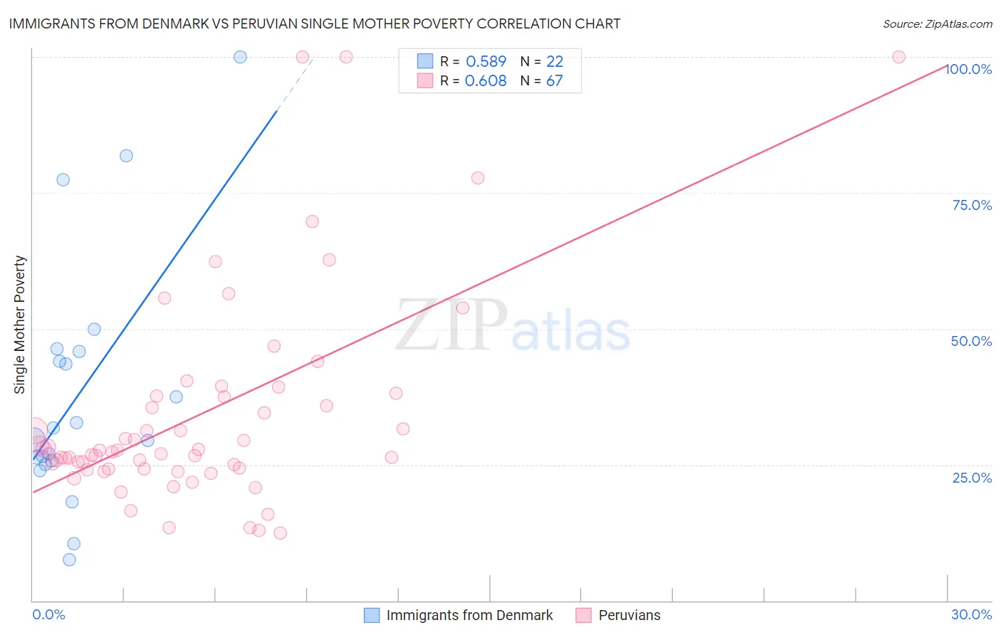 Immigrants from Denmark vs Peruvian Single Mother Poverty
