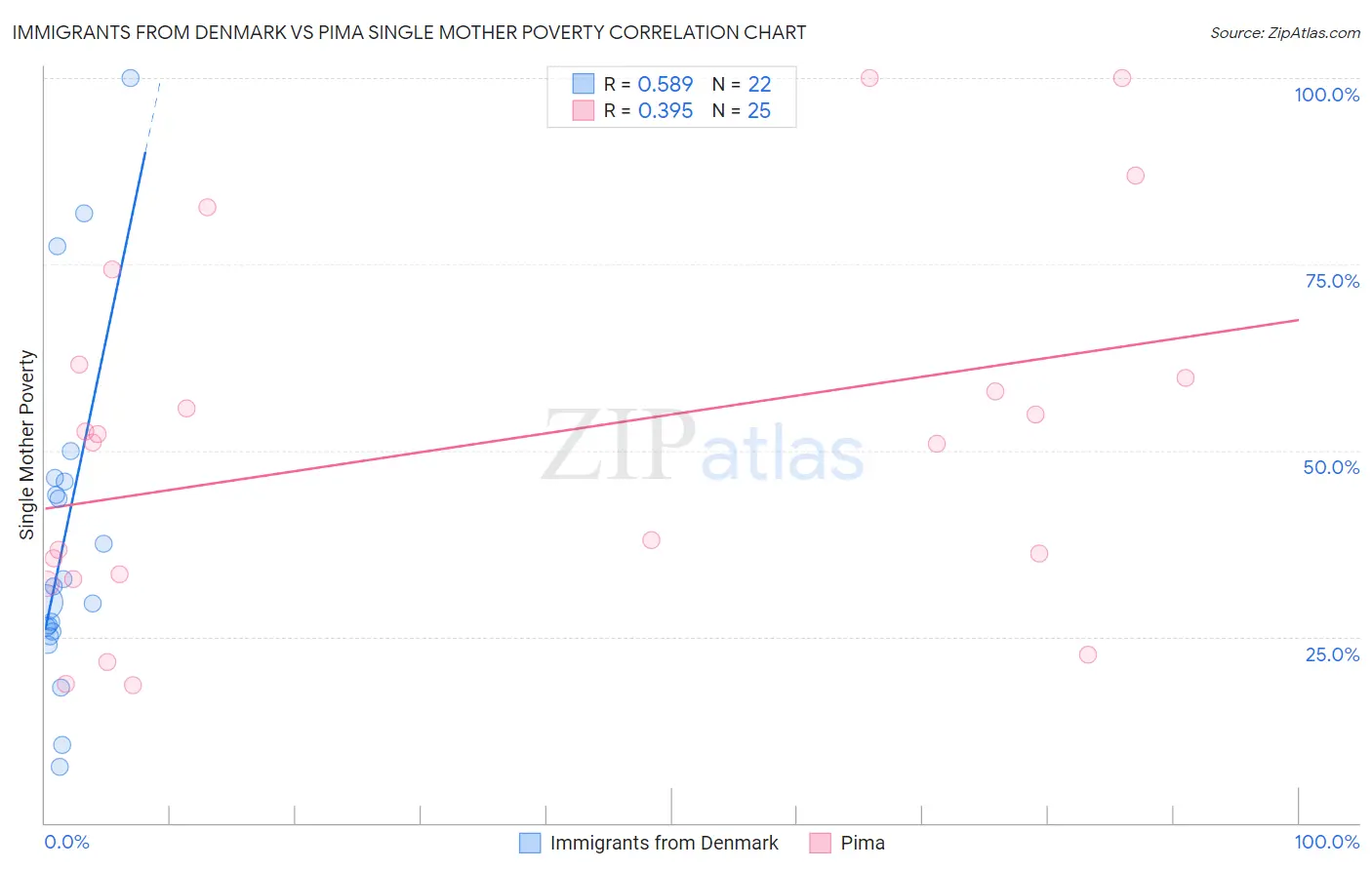 Immigrants from Denmark vs Pima Single Mother Poverty