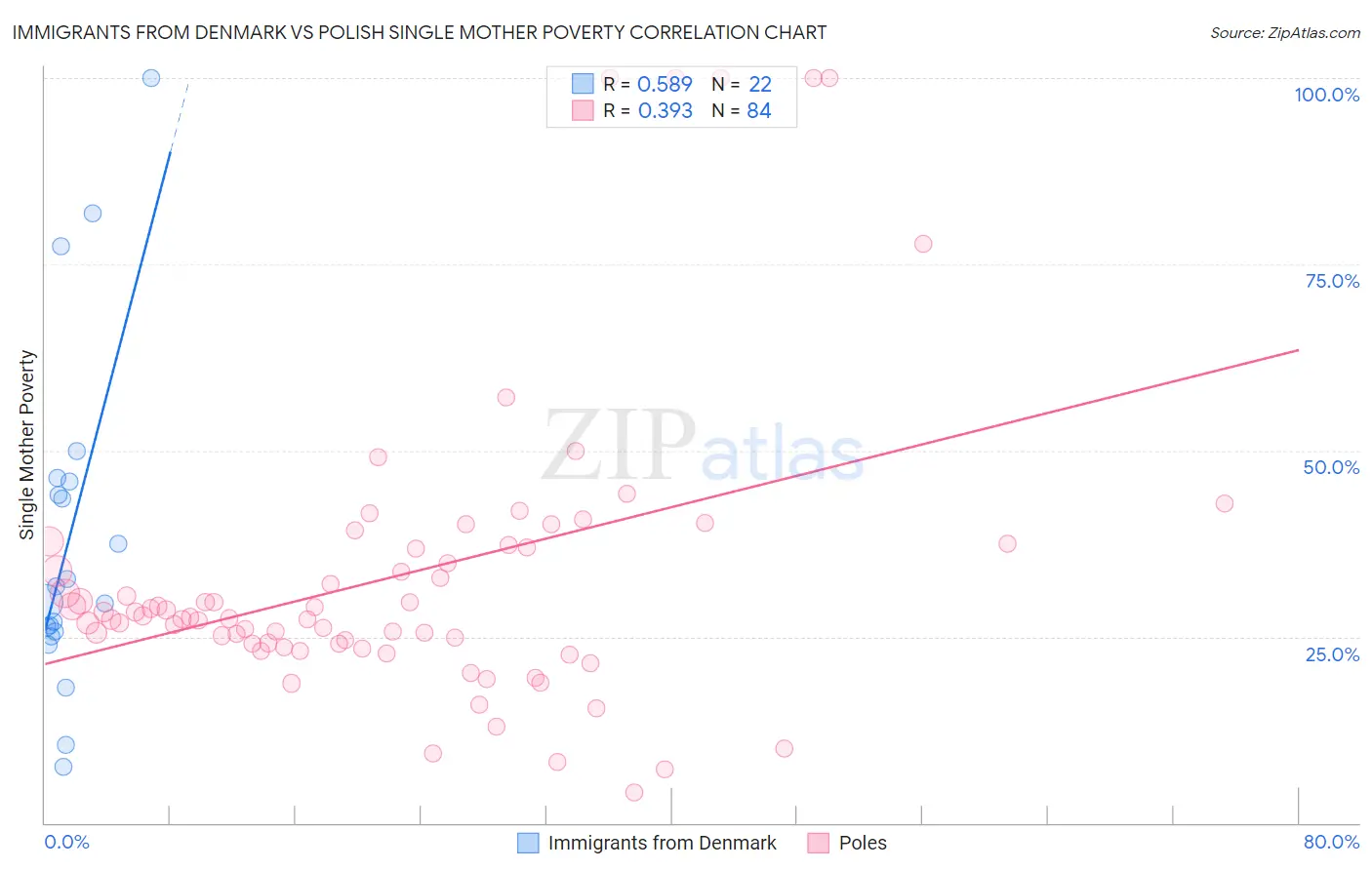 Immigrants from Denmark vs Polish Single Mother Poverty