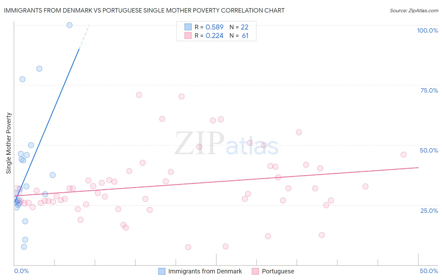 Immigrants from Denmark vs Portuguese Single Mother Poverty