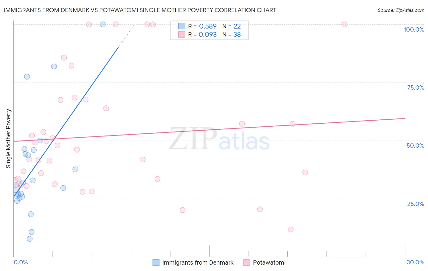 Immigrants from Denmark vs Potawatomi Single Mother Poverty